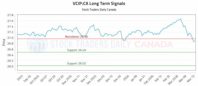 Stock Chart for VCIP:CA