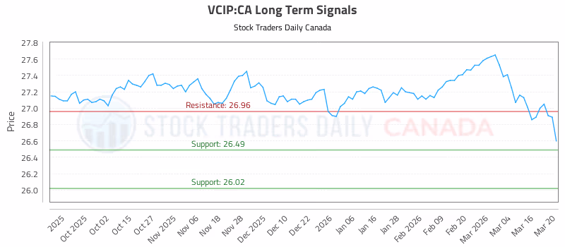 Stock Chart for VCIP:CA