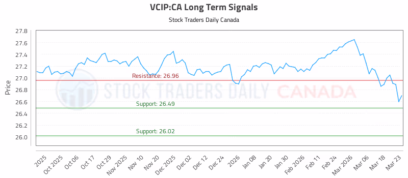Stock Chart for VCIP:CA