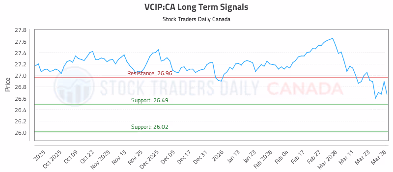 Stock Chart for VCIP:CA