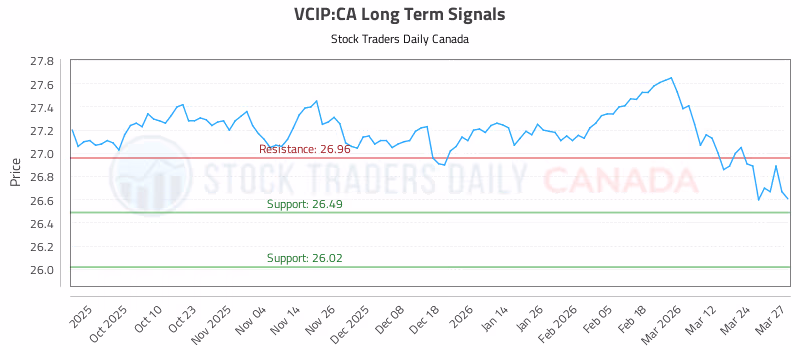 Stock Chart for VCIP:CA