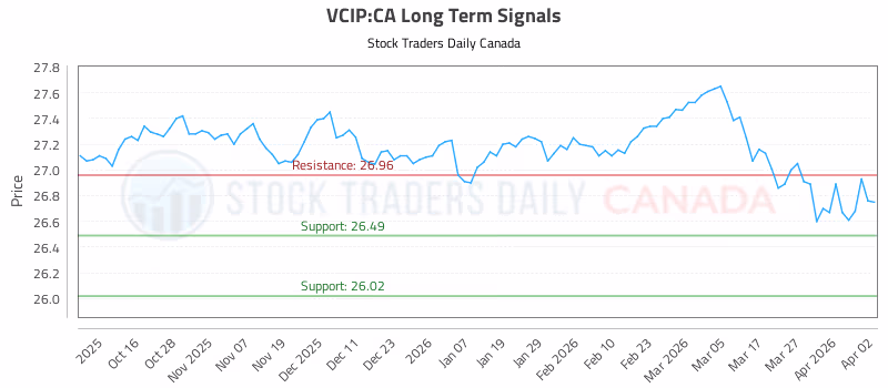 Stock Chart for VCIP:CA