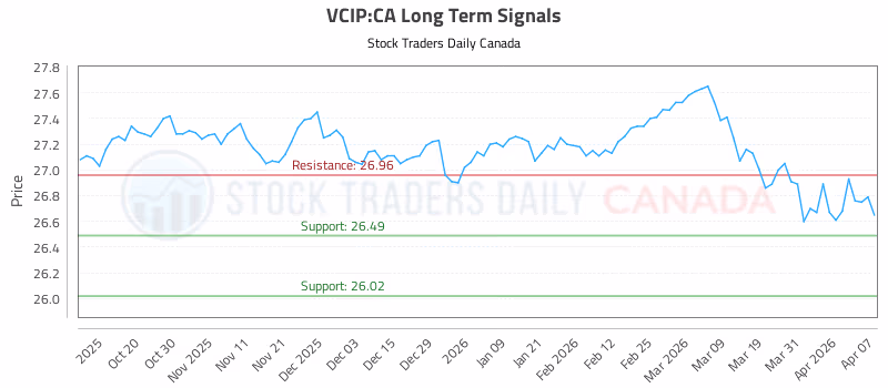Stock Chart for VCIP:CA