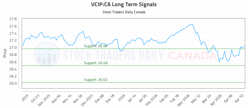 Stock Chart for VCIP:CA