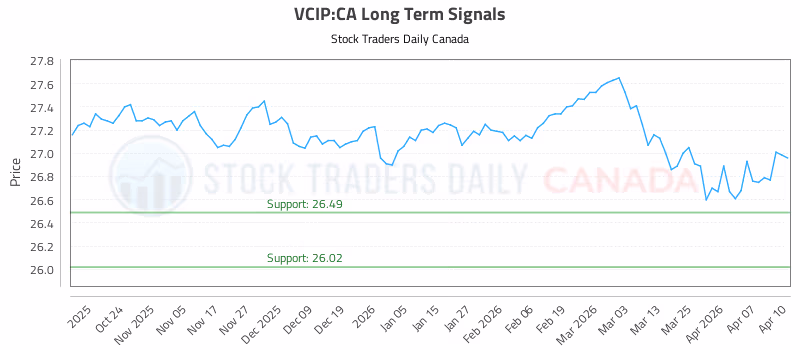 Stock Chart for VCIP:CA