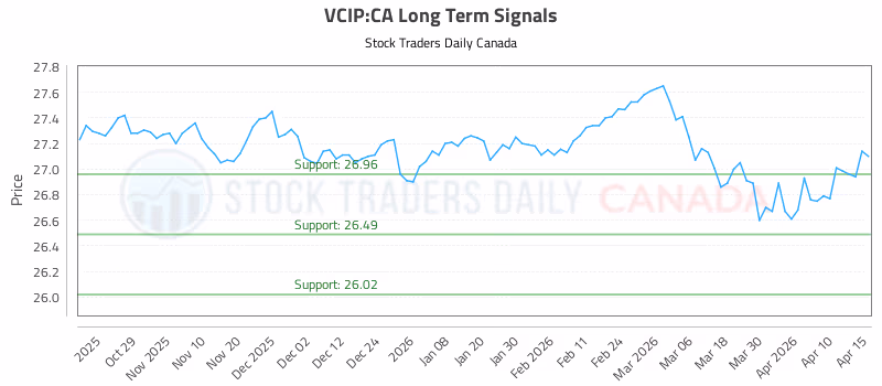 Stock Chart for VCIP:CA