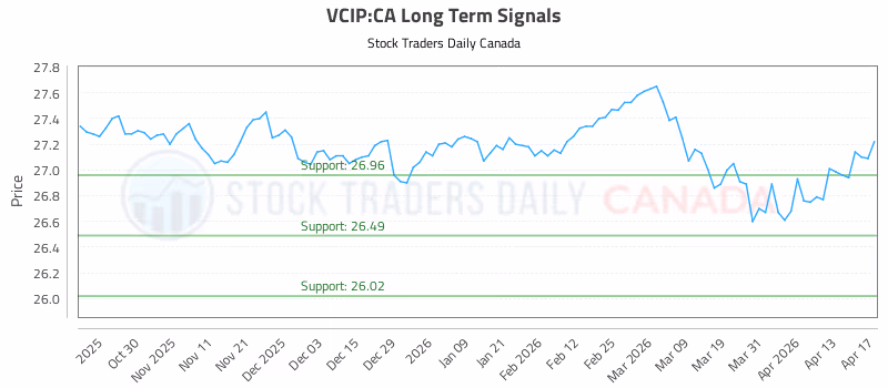 Stock Chart for VCIP:CA