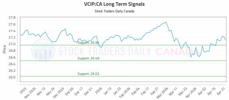 Stock Chart for VCIP:CA