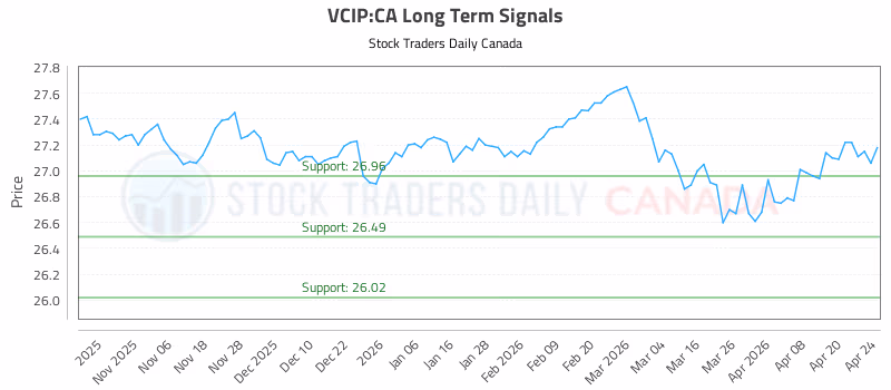 Stock Chart for VCIP:CA