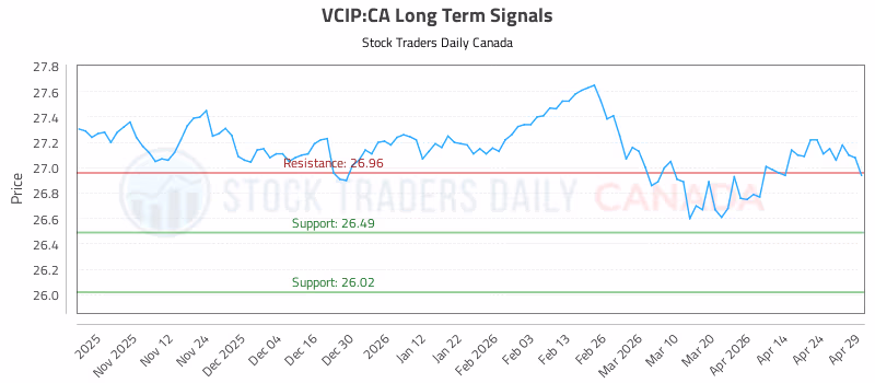 Stock Chart for VCIP:CA