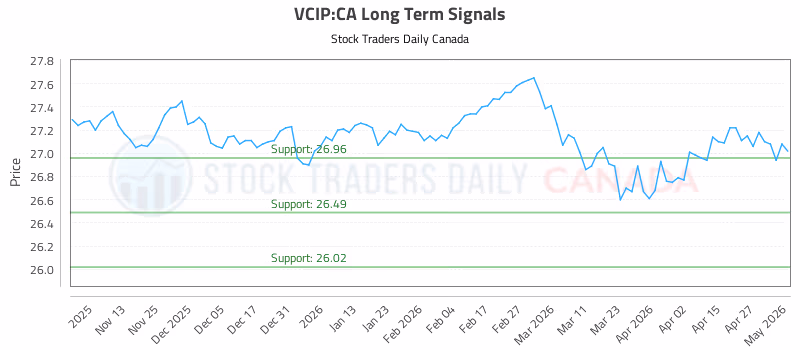 Stock Chart for VCIP:CA
