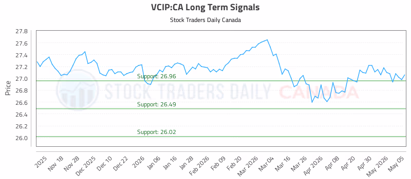 Stock Chart for VCIP:CA