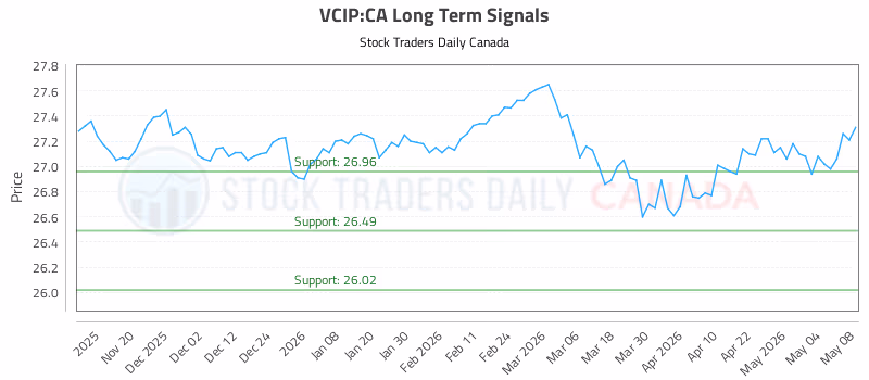 Stock Chart for VCIP:CA