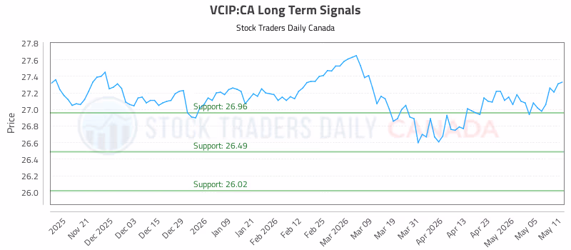 Stock Chart for VCIP:CA