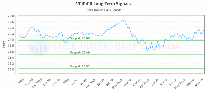 Stock Chart for VCIP:CA