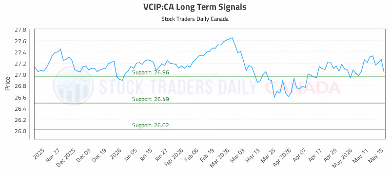 Stock Chart for VCIP:CA