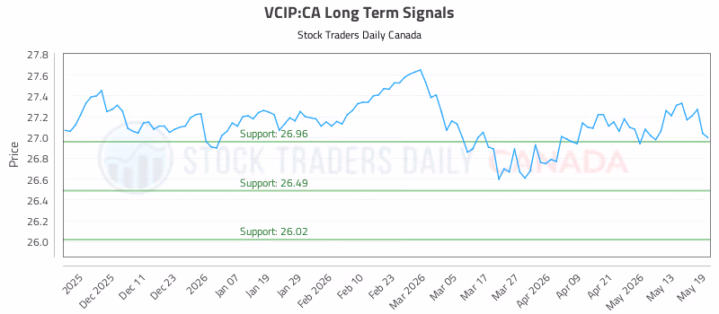 Stock Chart for VCIP:CA