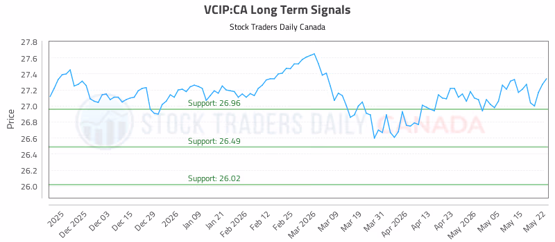 Stock Chart for VCIP:CA