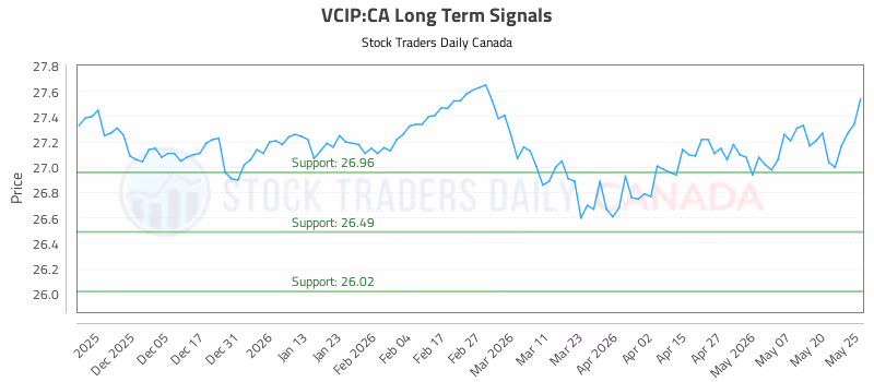 Stock Chart for VCIP:CA