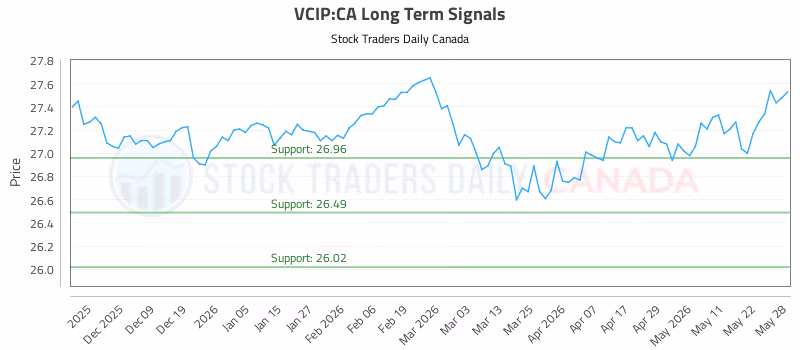 Stock Chart for VCIP:CA