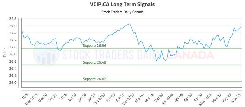 Stock Chart for VCIP:CA