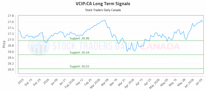 Stock Chart for VCIP:CA