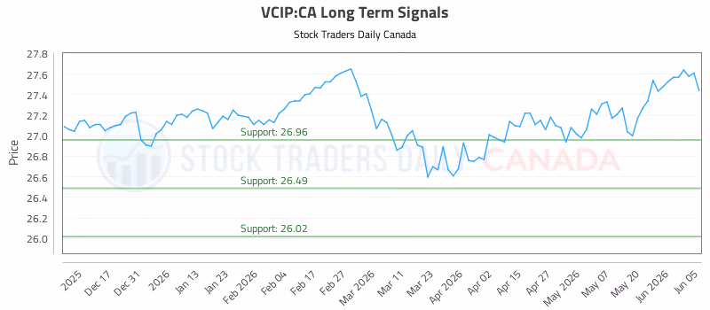 Stock Chart for VCIP:CA