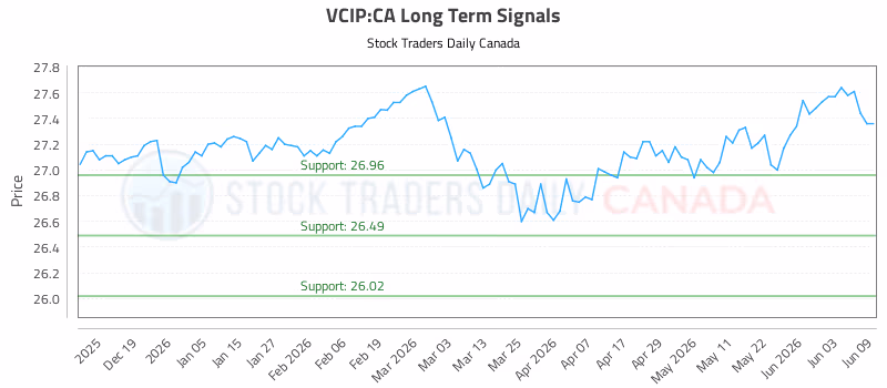 Stock Chart for VCIP:CA