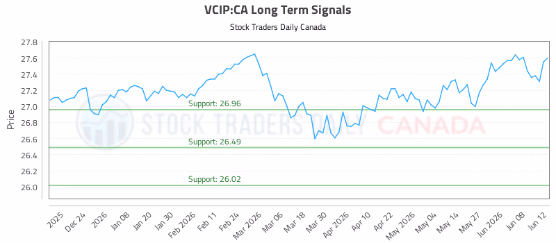 Stock Chart for VCIP:CA