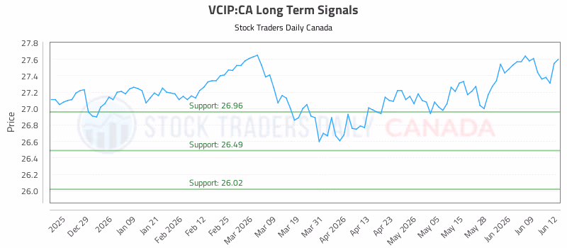 Stock Chart for VCIP:CA