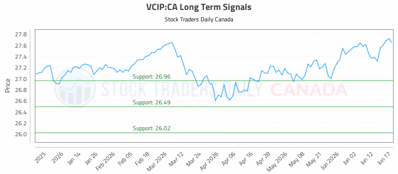 Stock Chart for VCIP:CA