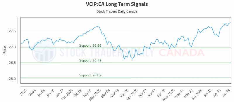 Stock Chart for VCIP:CA