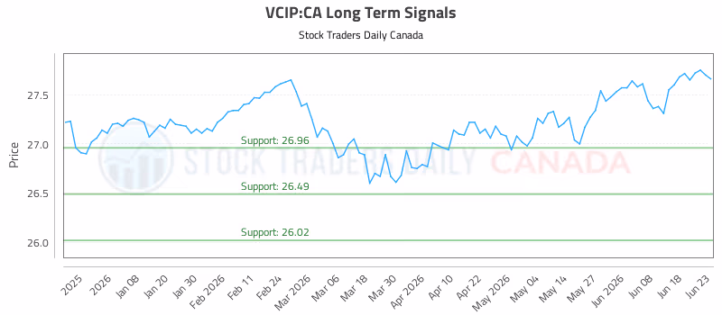 Stock Chart for VCIP:CA