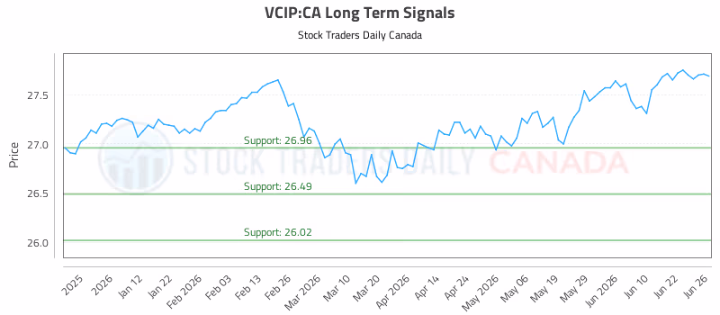 Stock Chart for VCIP:CA