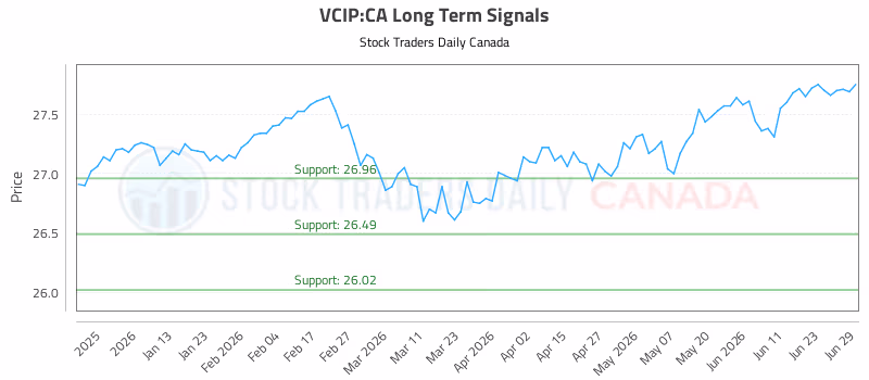 Stock Chart for VCIP:CA