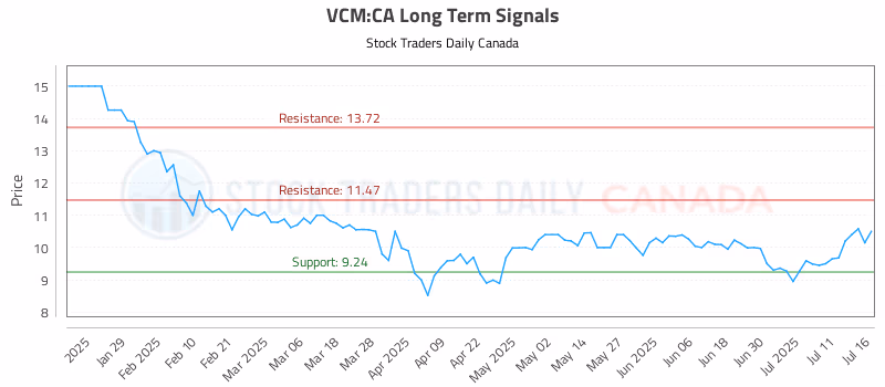 Stock Chart for VCM:CA