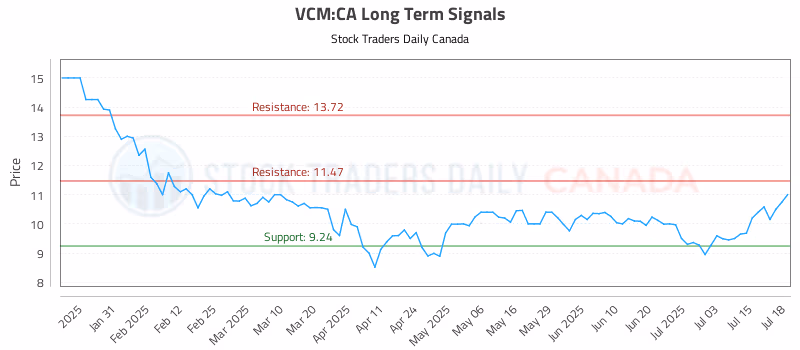 Stock Chart for VCM:CA