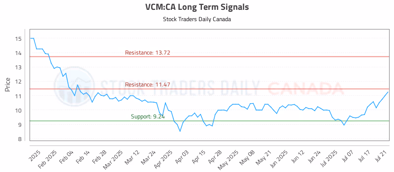 Stock Chart for VCM:CA