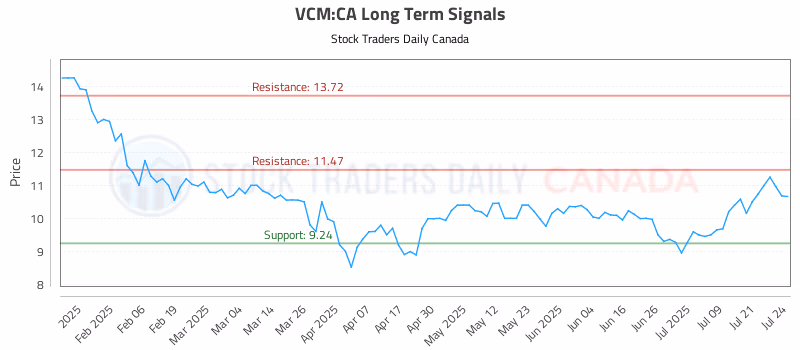 Stock Chart for VCM:CA