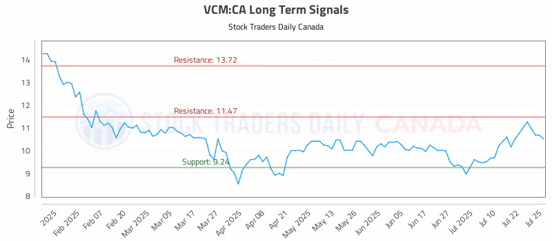 Stock Chart for VCM:CA