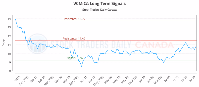 Stock Chart for VCM:CA