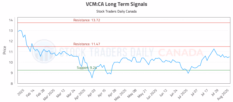 Stock Chart for VCM:CA