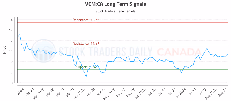 Stock Chart for VCM:CA