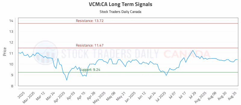 Stock Chart for VCM:CA