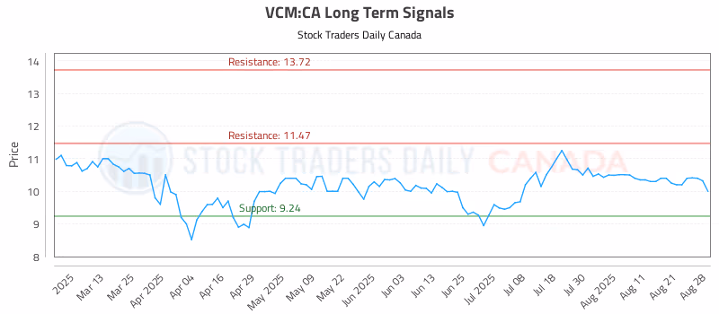 Stock Chart for VCM:CA