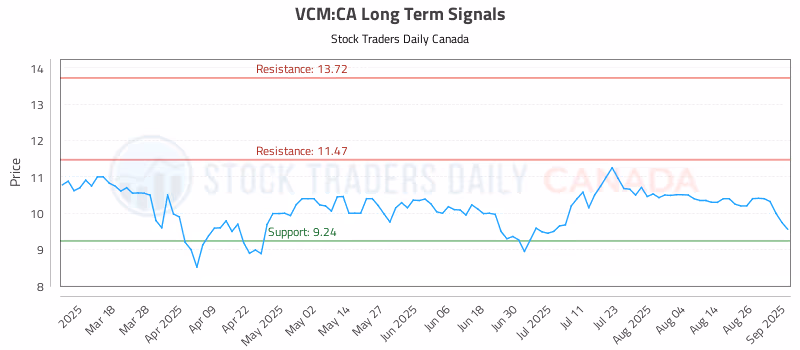 Stock Chart for VCM:CA