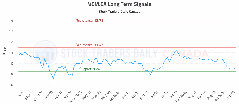Stock Chart for VCM:CA