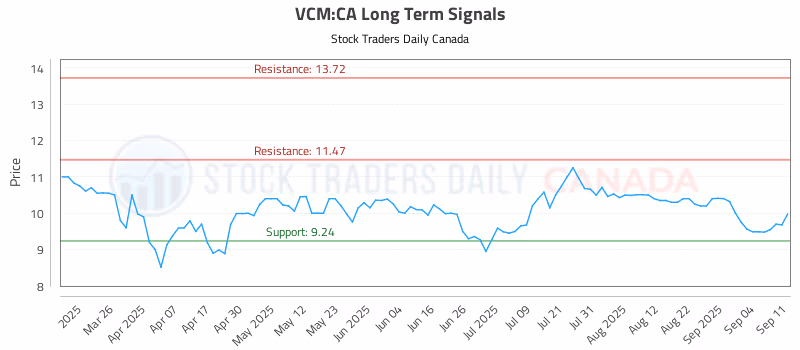 Stock Chart for VCM:CA