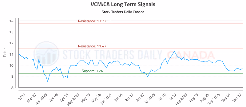 Stock Chart for VCM:CA