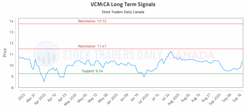 Stock Chart for VCM:CA
